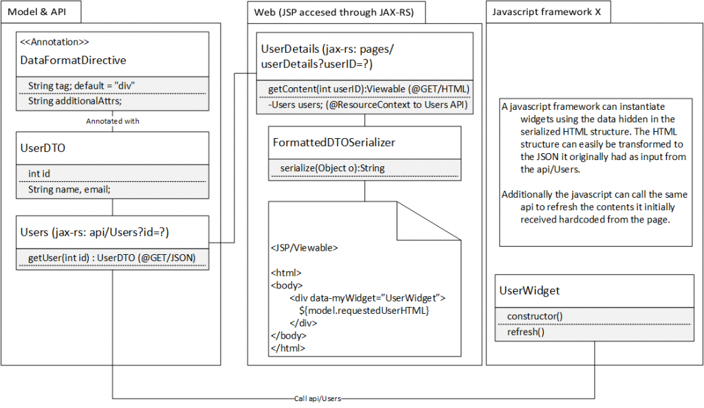 Diagram to explain "A concept to format DTO PoJo's into HTML for use in progressively enhanched websites"